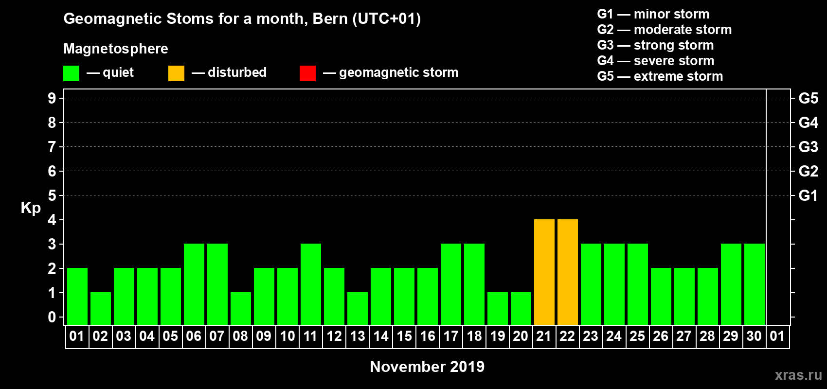 Changes in the maximum daily geomagnetic index Kp in November 2019