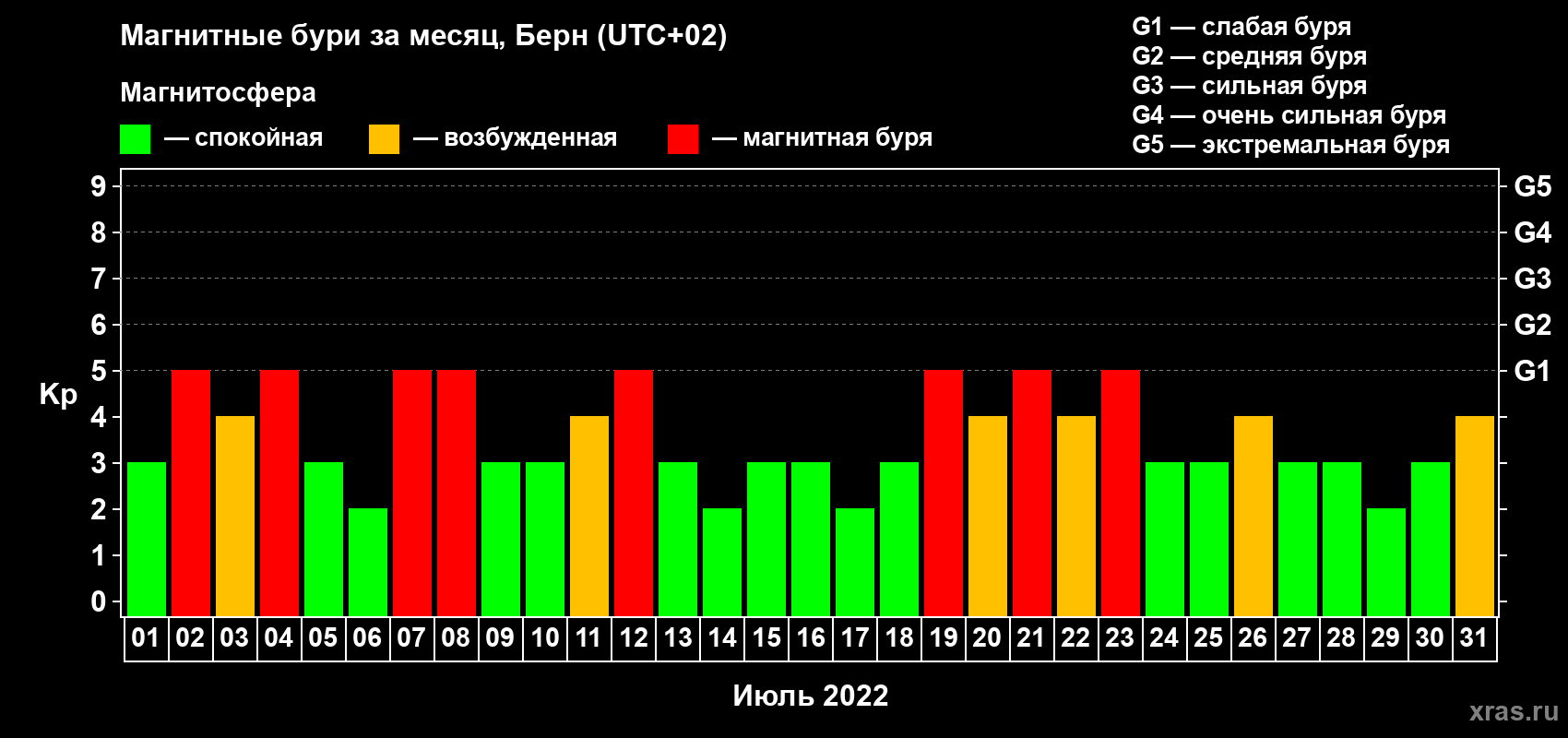 Изменения геомагнитного индекса Kp в июле 2022 года