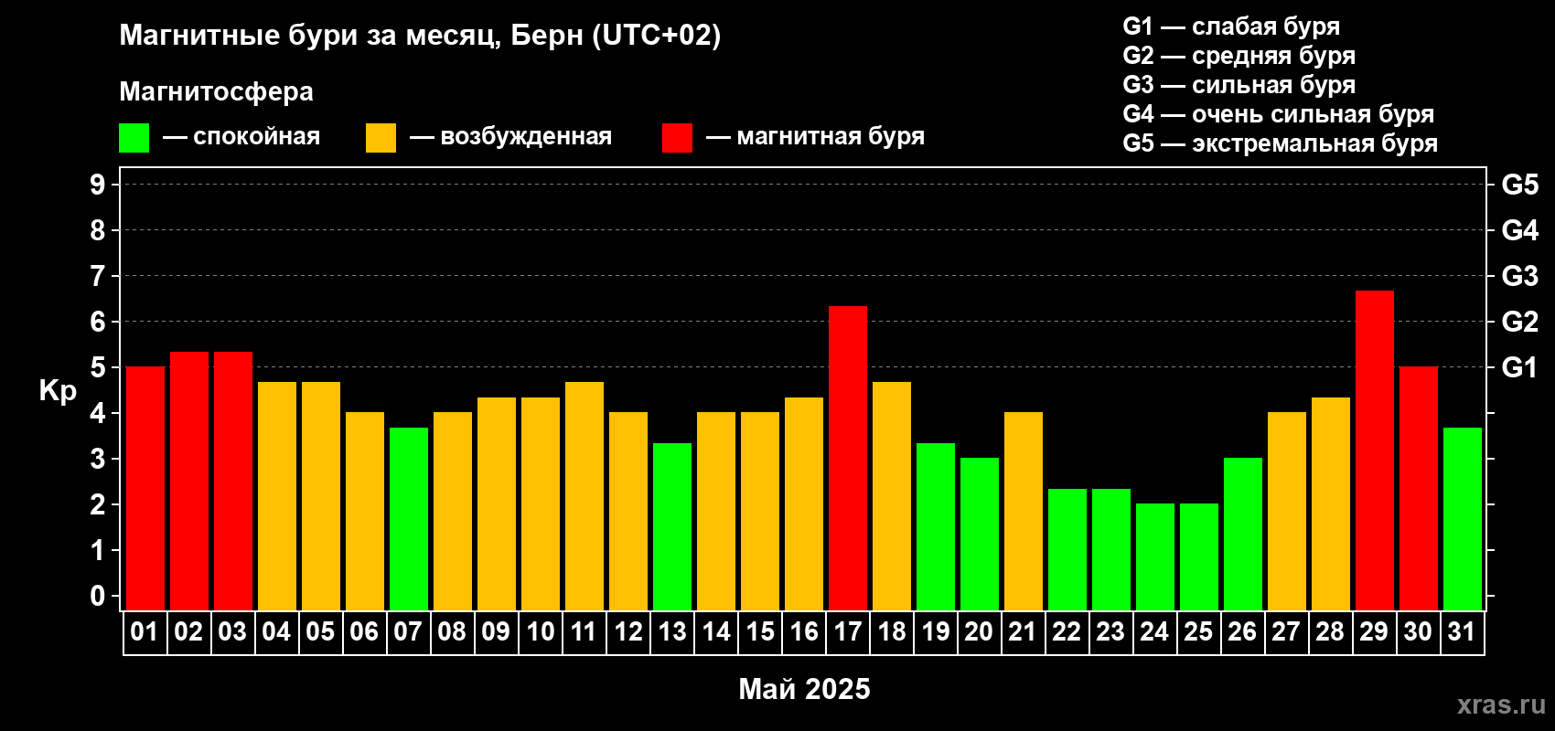 Изменения геомагнитного индекса Kp в мае 2025 года