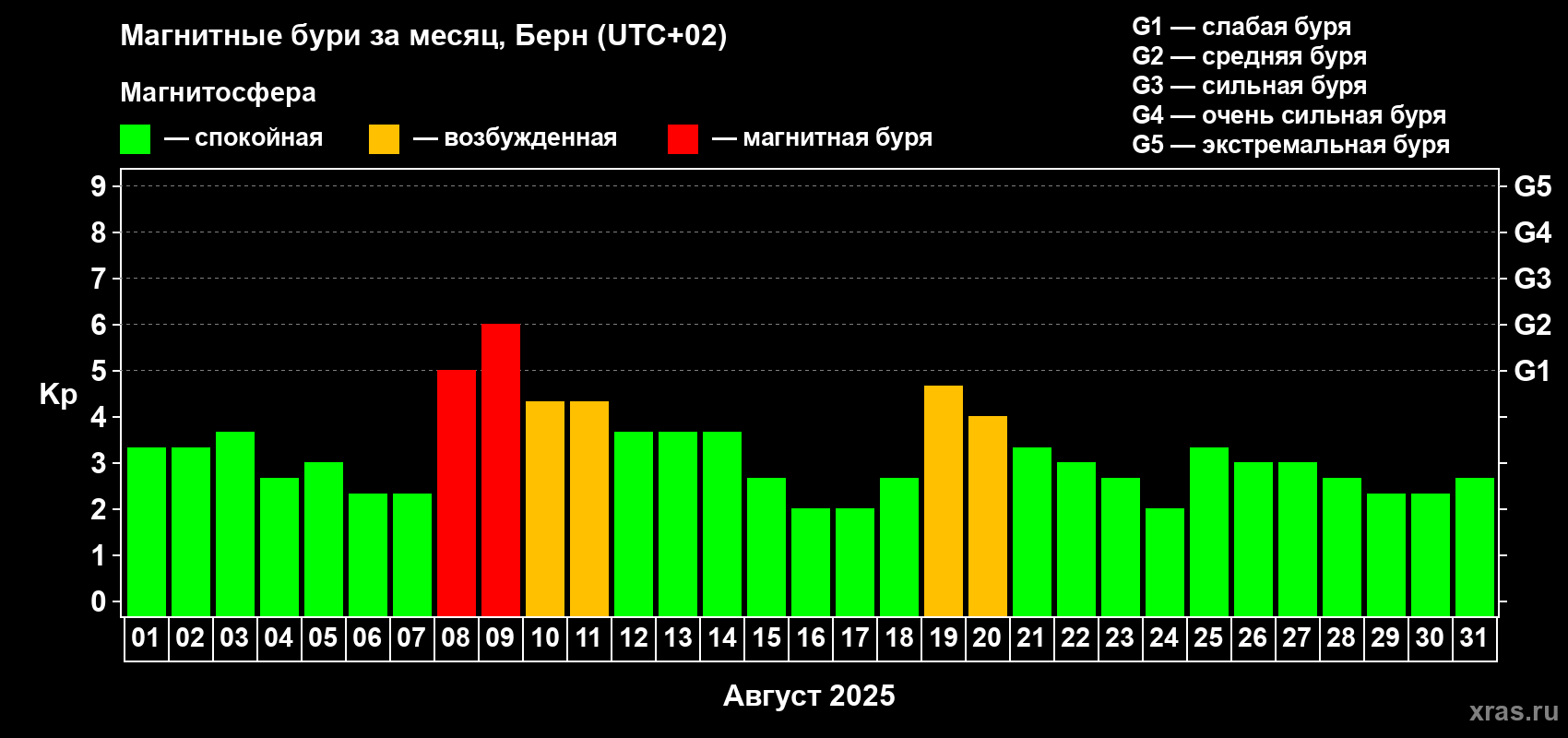 Изменения геомагнитного индекса Kp в августе 2025 года