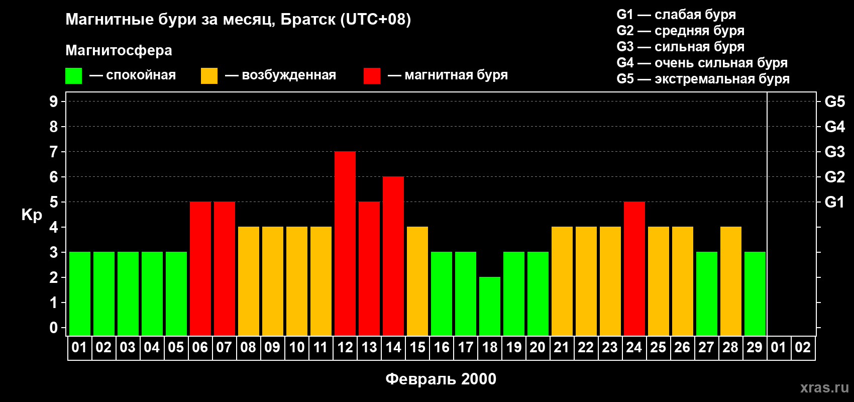 Изменения геомагнитного индекса Kp в феврале 2000 года