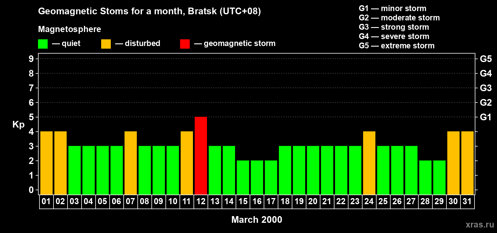 Changes in the maximum daily geomagnetic index Kp in March 2000