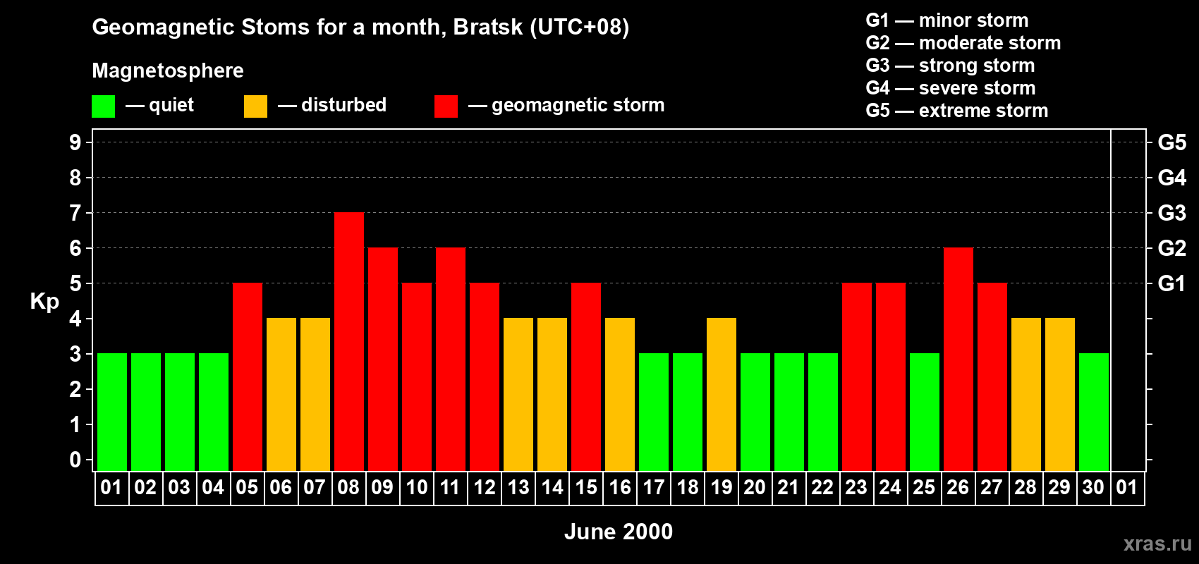 Changes in the maximum daily geomagnetic index Kp in June 2000