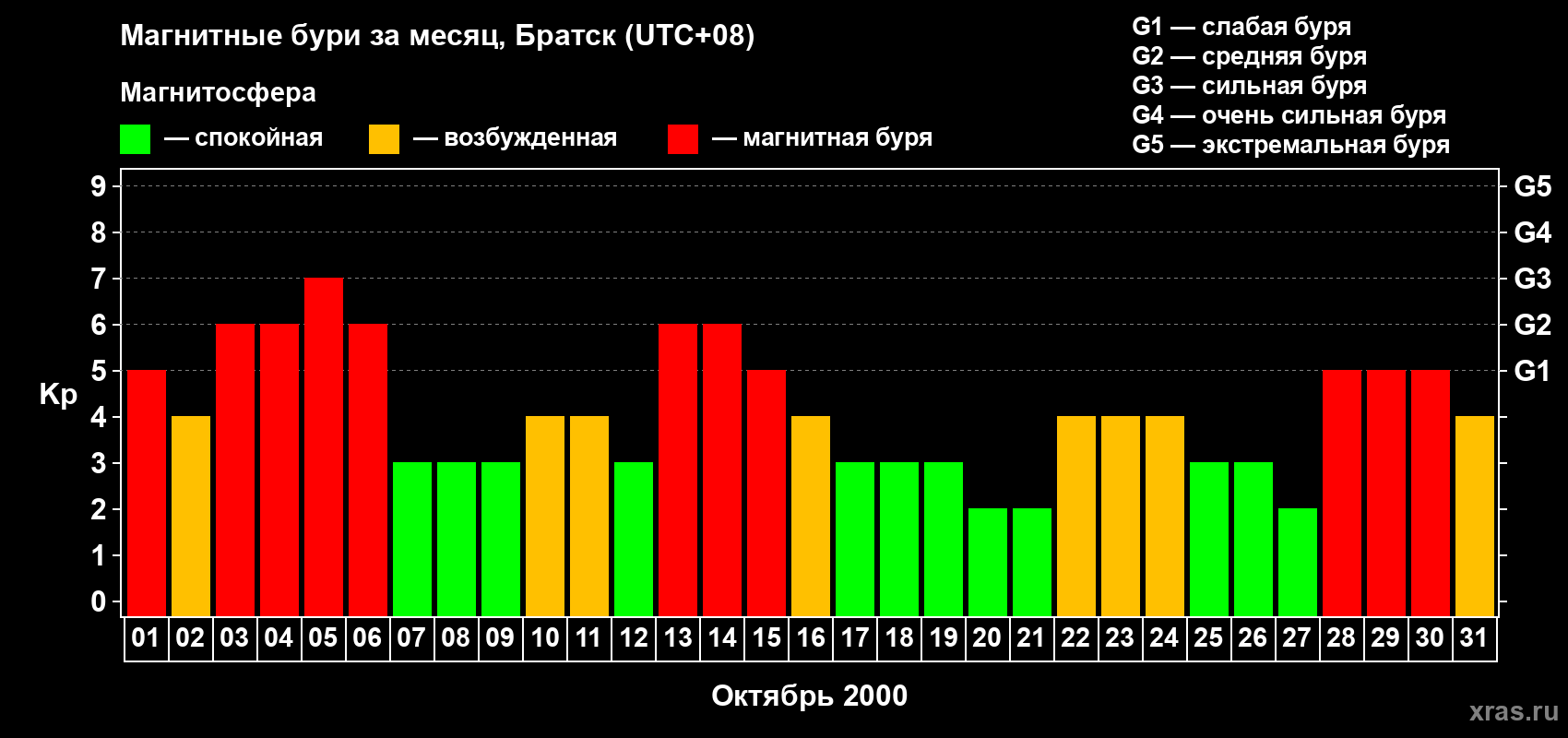 Изменения геомагнитного индекса Kp в октябре 2000 года
