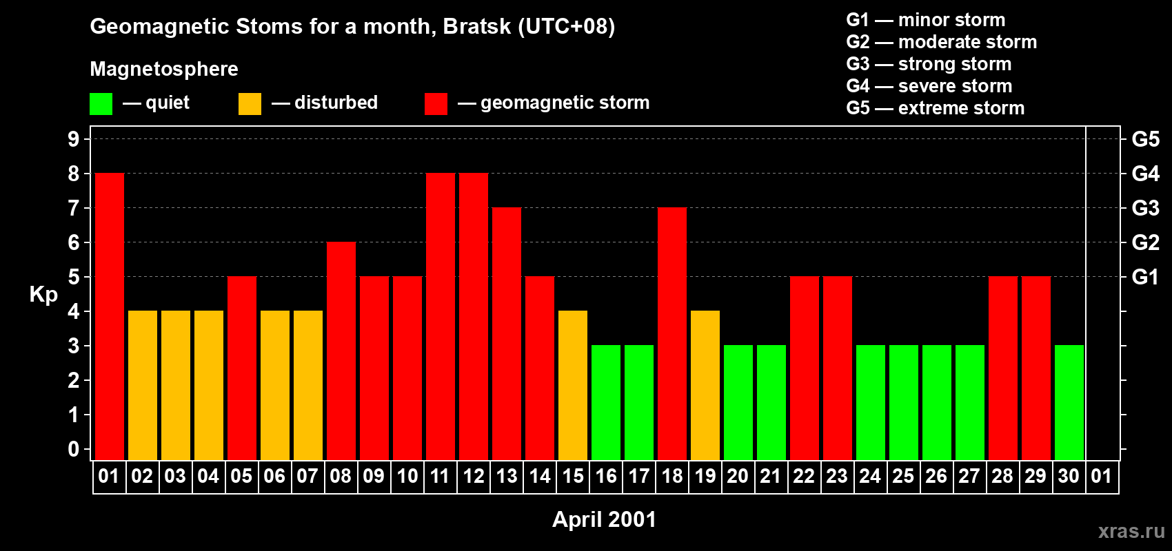 Changes in the maximum daily geomagnetic index Kp in April 2001