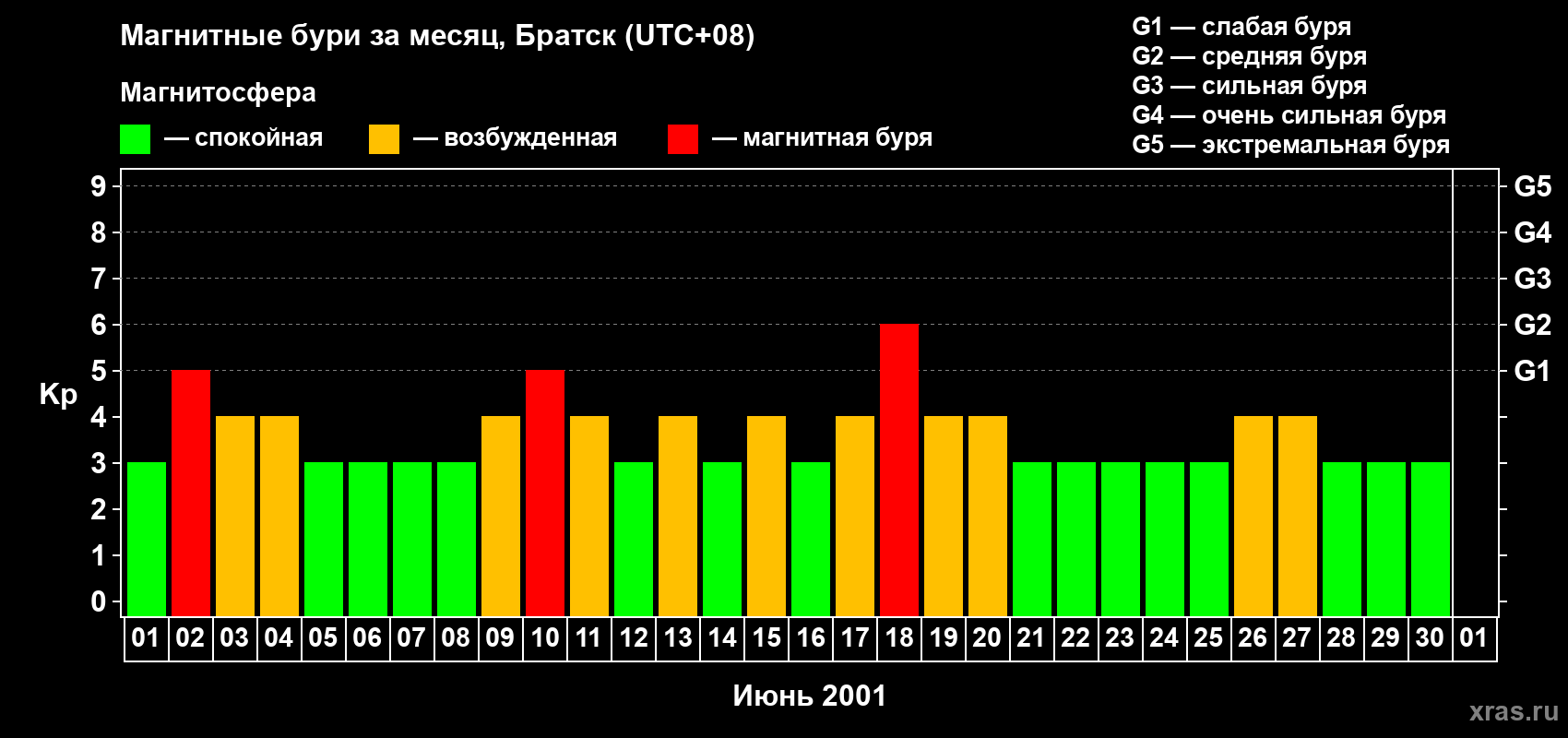 Изменения геомагнитного индекса Kp в июне 2001 года