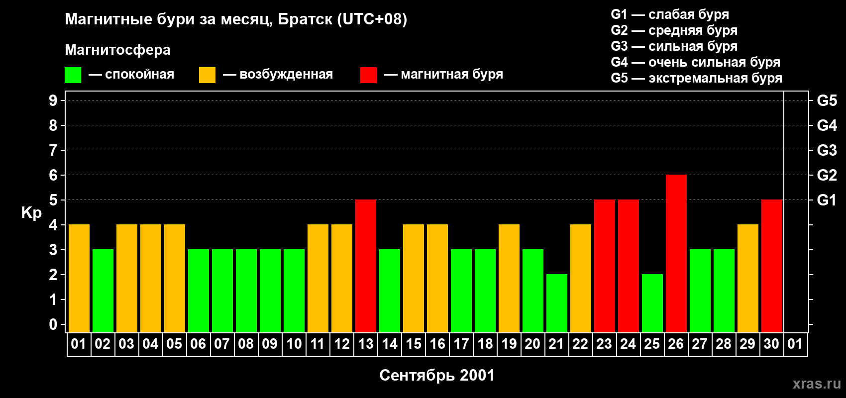 Изменения геомагнитного индекса Kp в сентябре 2001 года