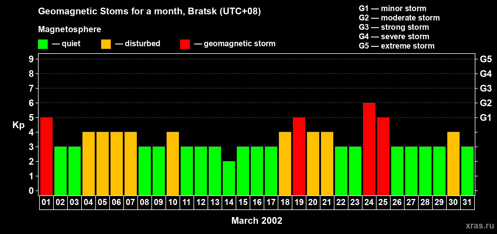 Changes in the maximum daily geomagnetic index Kp in March 2002
