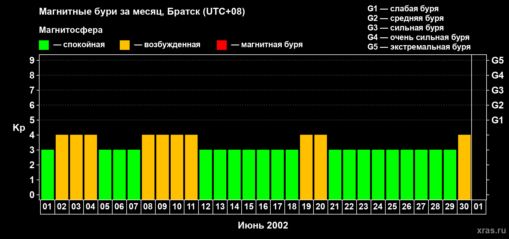 Изменения геомагнитного индекса Kp в июне 2002 года