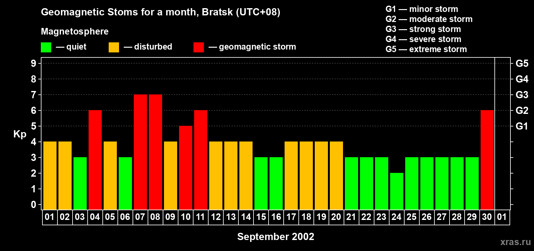 Changes in the maximum daily geomagnetic index Kp in September 2002