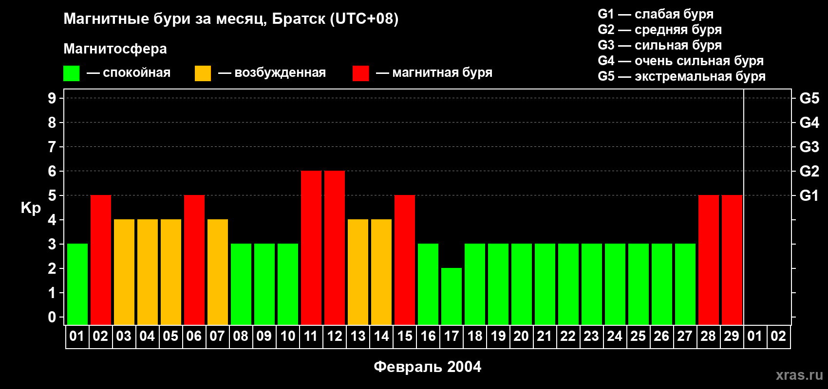 Изменения геомагнитного индекса Kp в феврале 2004 года