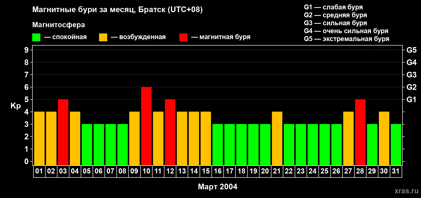 Изменения геомагнитного индекса Kp в марте 2004 года