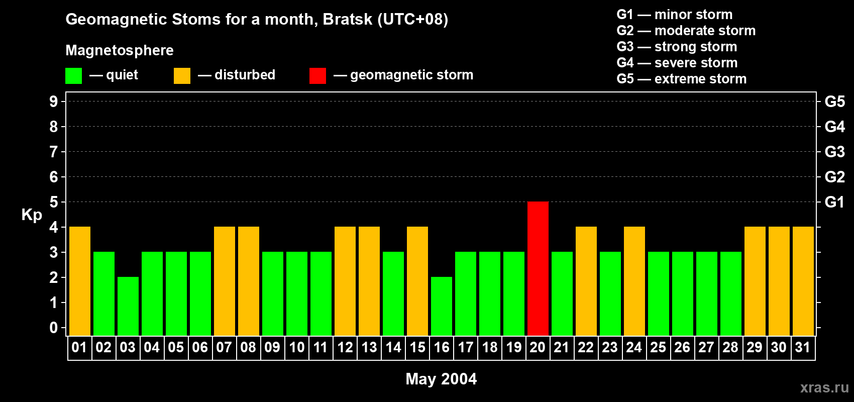 Changes in the maximum daily geomagnetic index Kp in May 2004