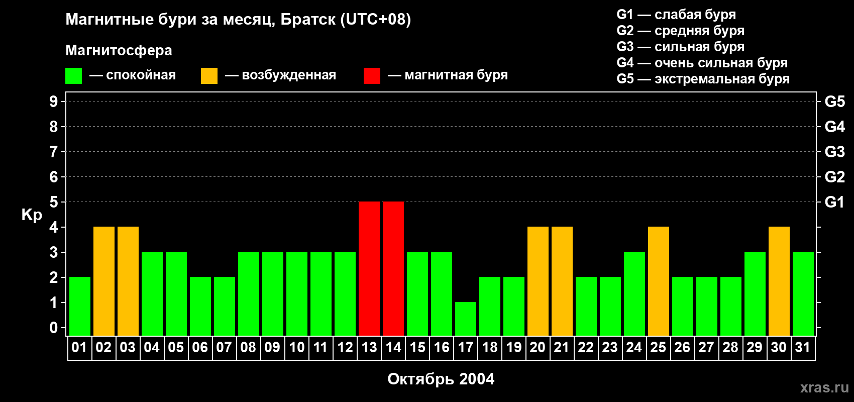 Изменения геомагнитного индекса Kp в октябре 2004 года
