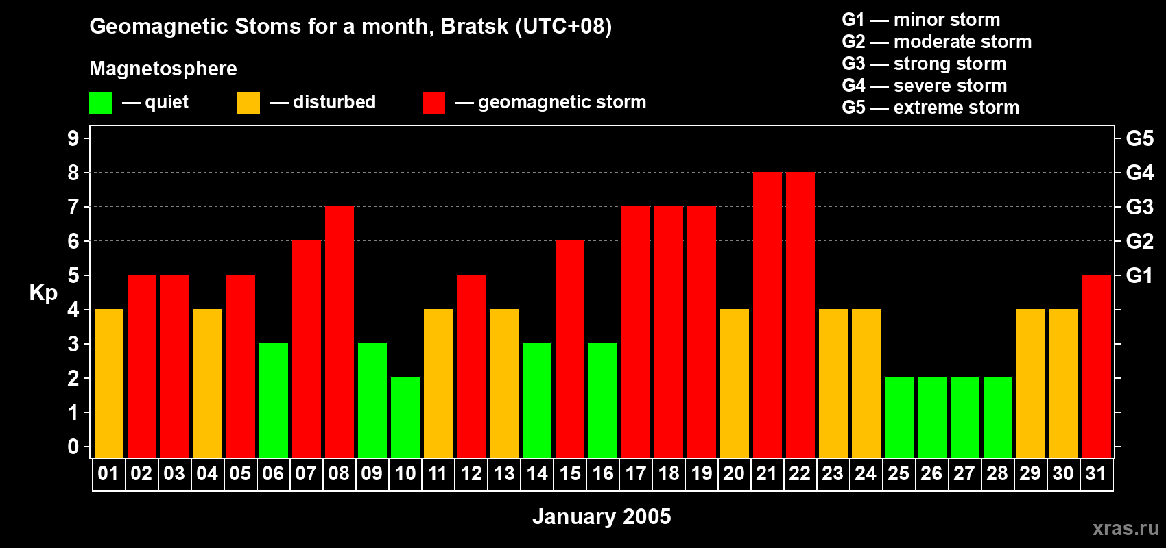 Changes in the maximum daily geomagnetic index Kp in January 2005
