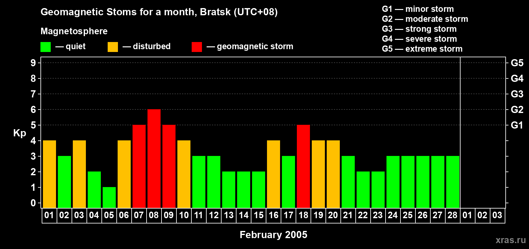Changes in the maximum daily geomagnetic index Kp in February 2005