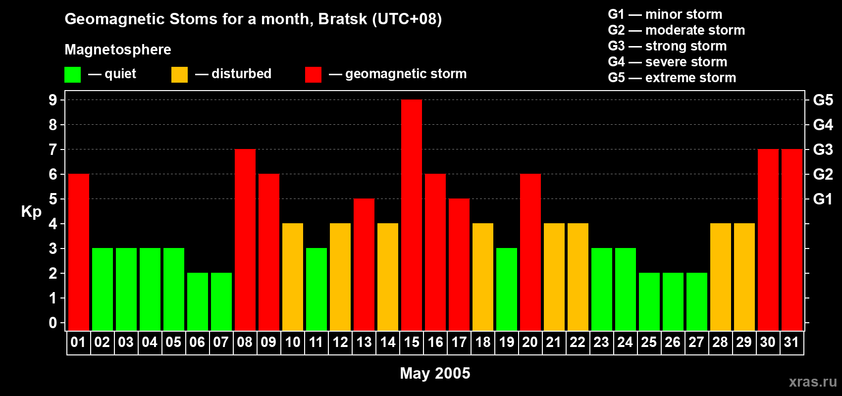 Changes in the maximum daily geomagnetic index Kp in May 2005