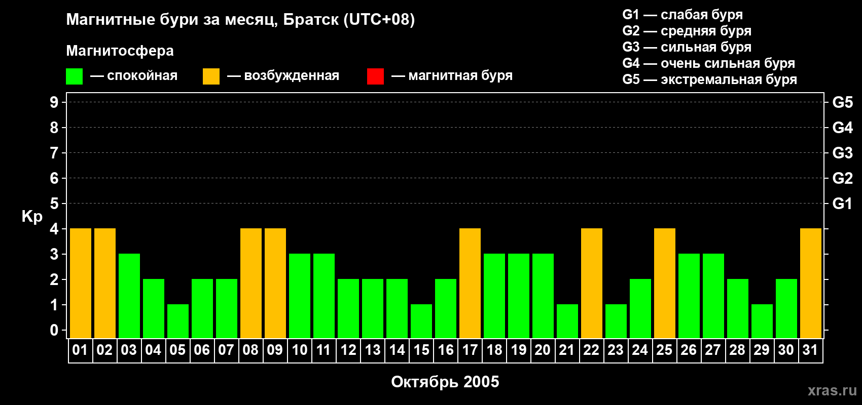 Изменения геомагнитного индекса Kp в октябре 2005 года