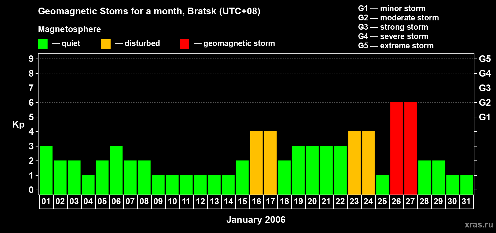 Changes in the maximum daily geomagnetic index Kp in January 2006