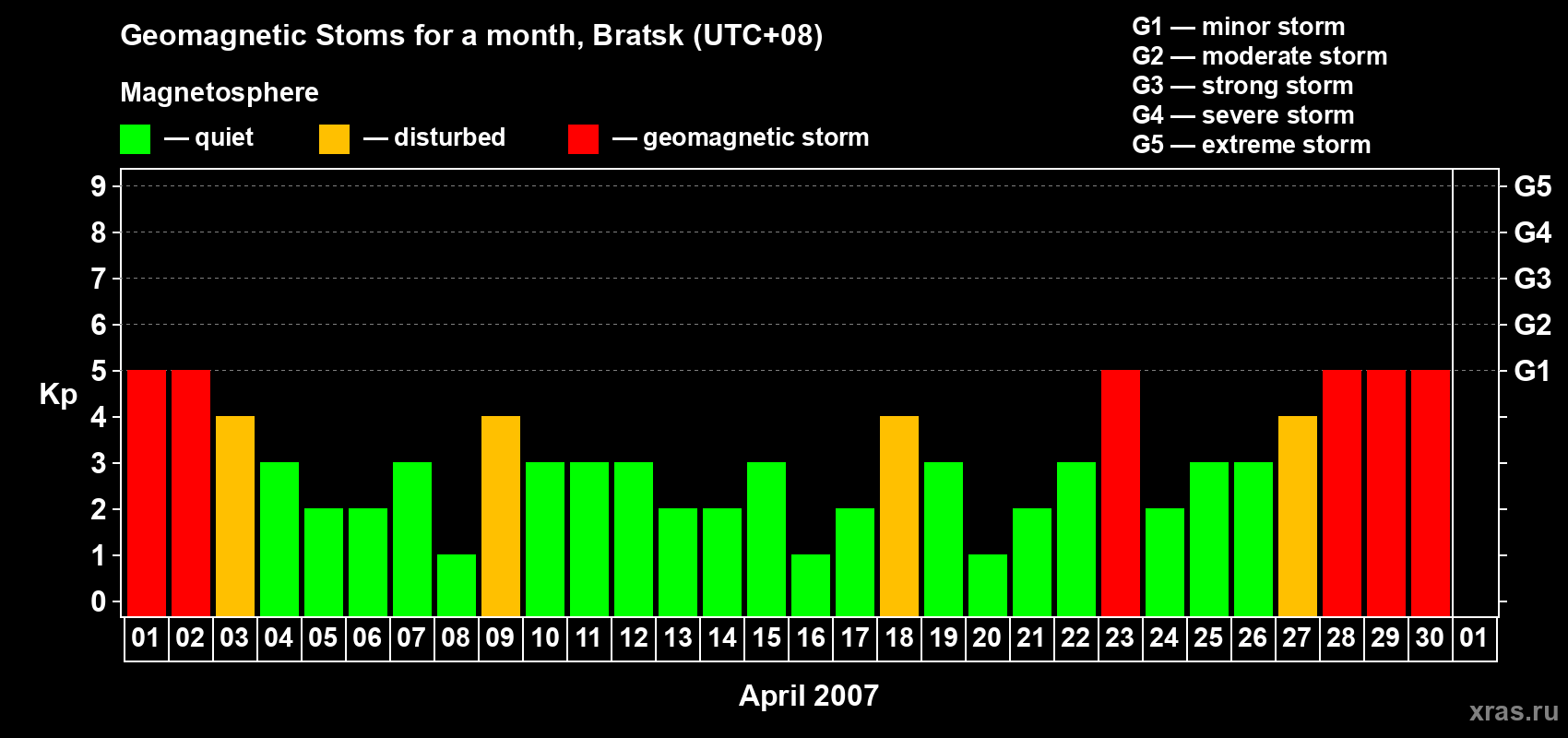 Changes in the maximum daily geomagnetic index Kp in April 2007