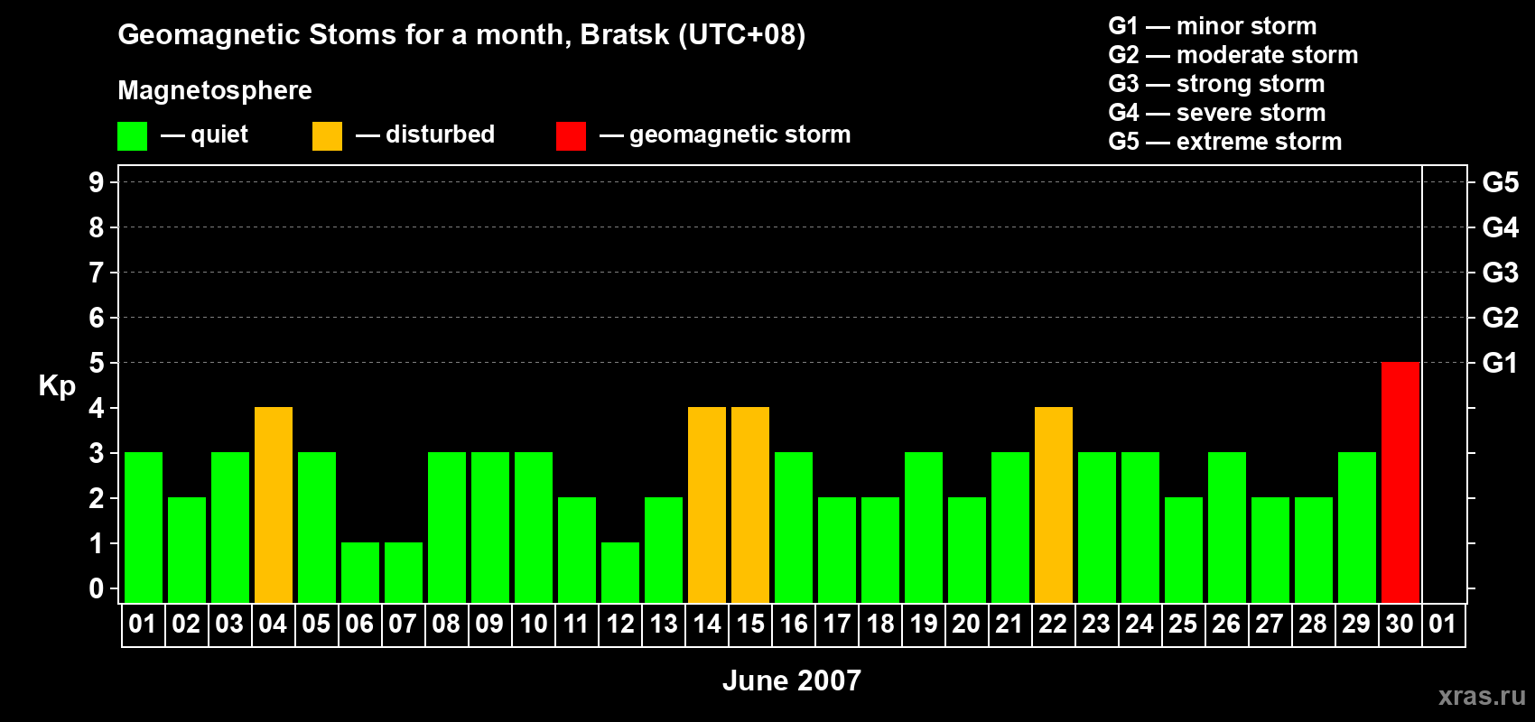 Changes in the maximum daily geomagnetic index Kp in June 2007