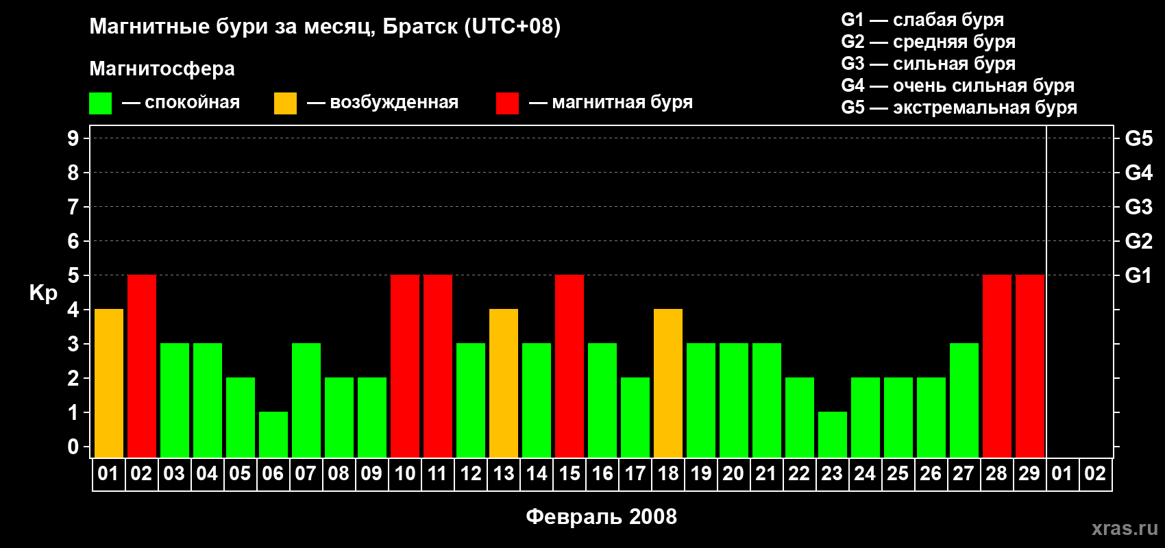 Изменения геомагнитного индекса Kp в феврале 2008 года