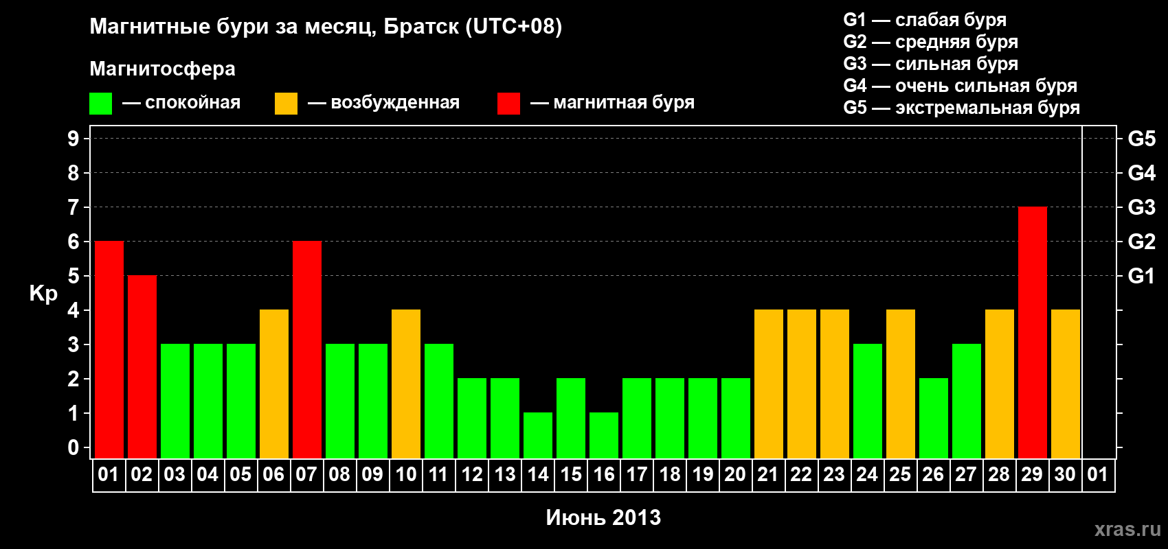 Изменения геомагнитного индекса Kp в июне 2013 года