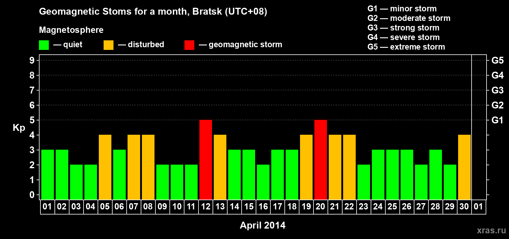 Changes in the maximum daily geomagnetic index Kp in April 2014