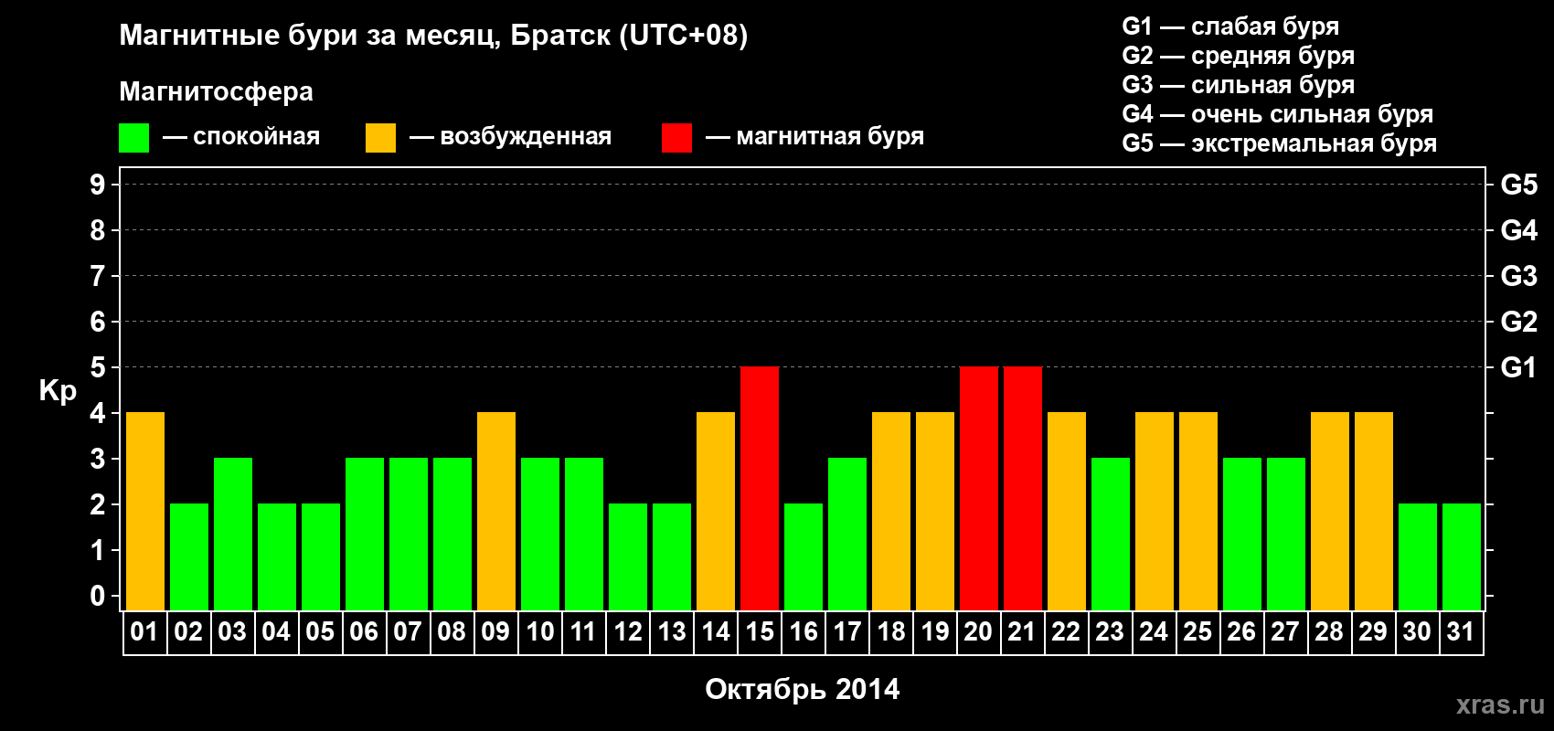 Изменения геомагнитного индекса Kp в октябре 2014 года