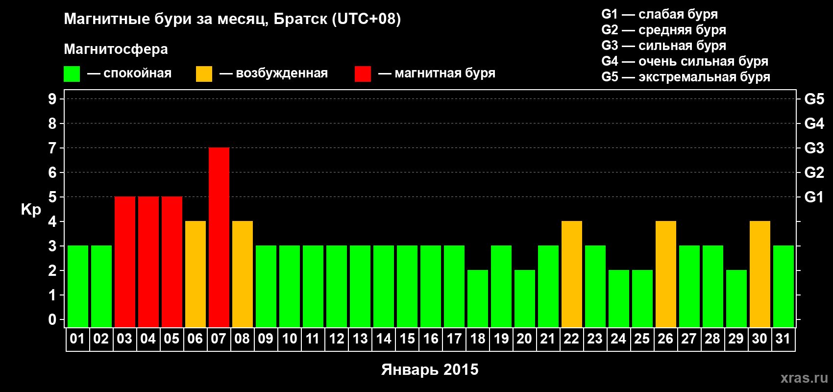 Изменения геомагнитного индекса Kp в январе 2015 года