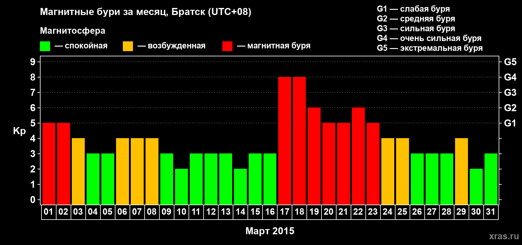 Изменения геомагнитного индекса Kp в марте 2015 года