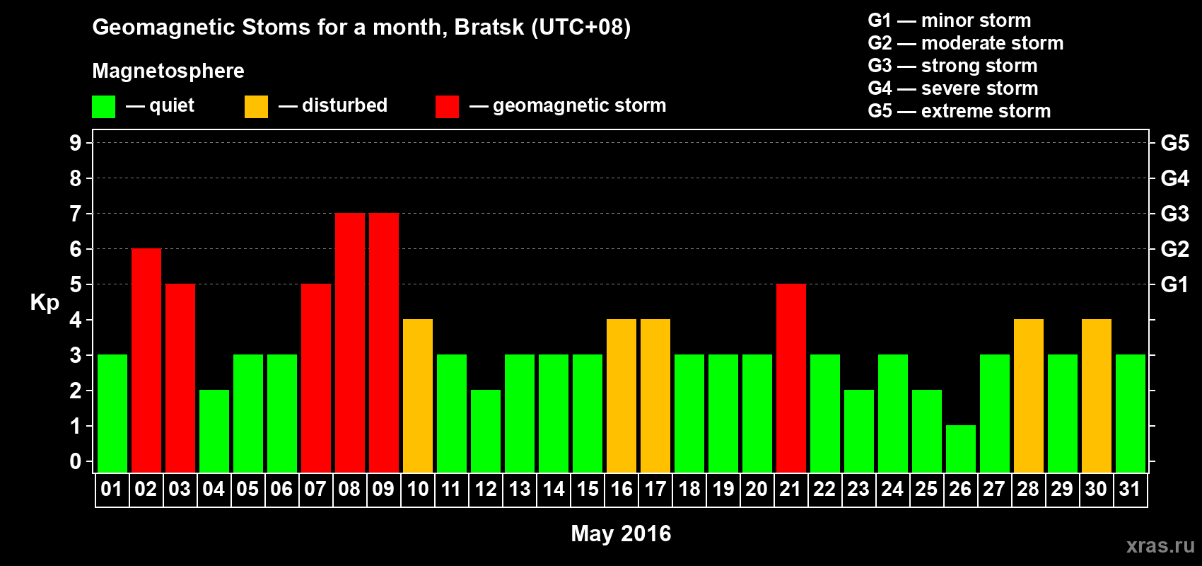 Changes in the maximum daily geomagnetic index Kp in May 2016