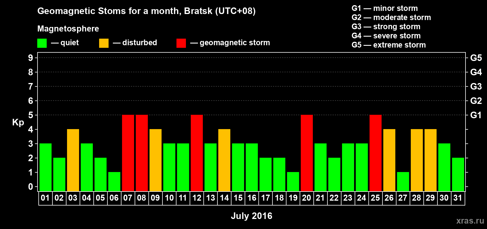 Changes in the maximum daily geomagnetic index Kp in July 2016