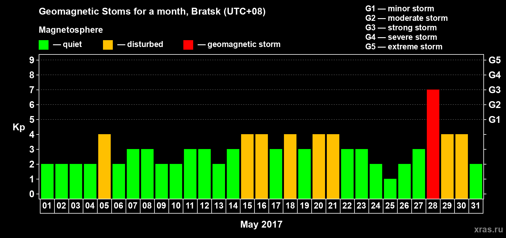 Changes in the maximum daily geomagnetic index Kp in May 2017