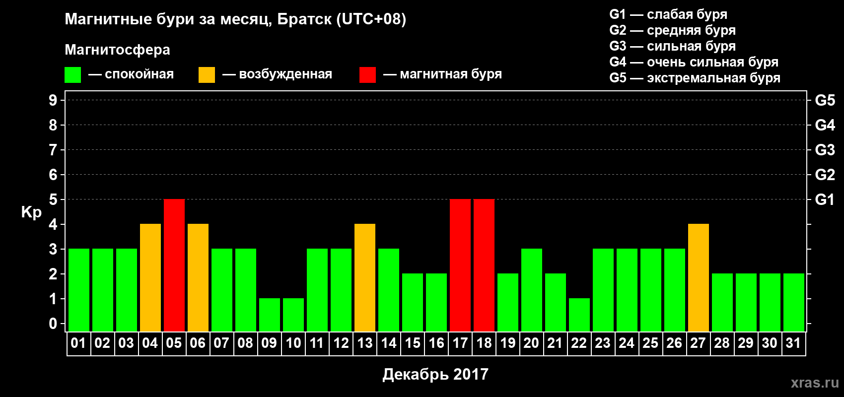 Изменения геомагнитного индекса Kp в декабре 2017 года