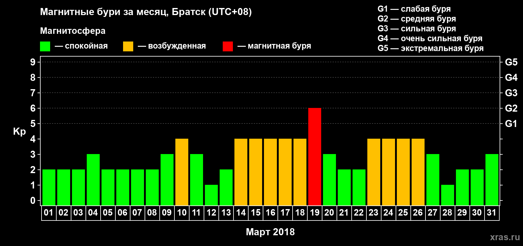 Изменения геомагнитного индекса Kp в марте 2018 года
