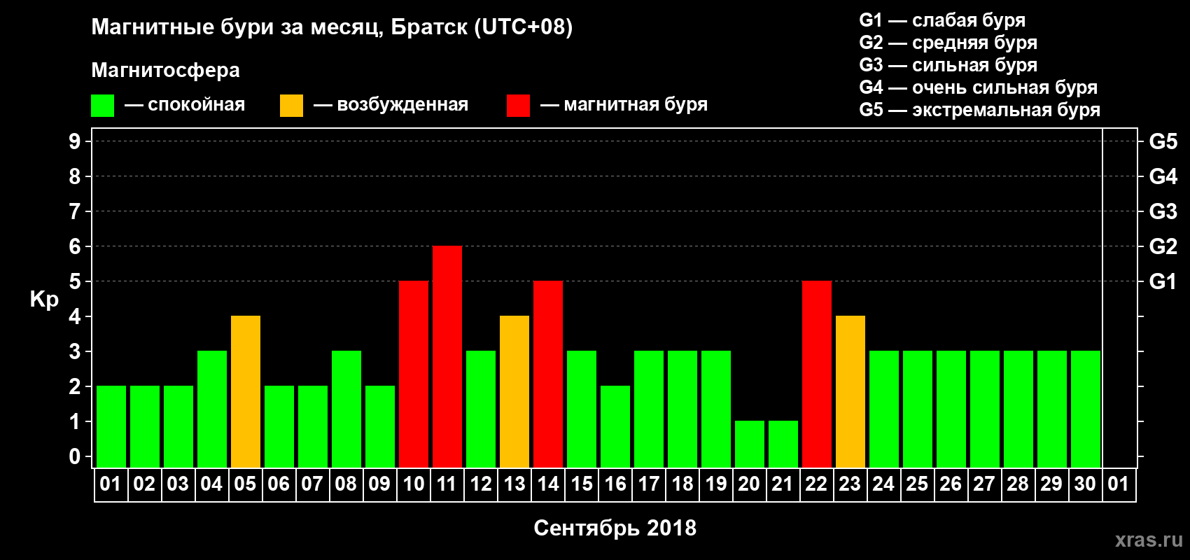 Изменения геомагнитного индекса Kp в сентябре 2018 года