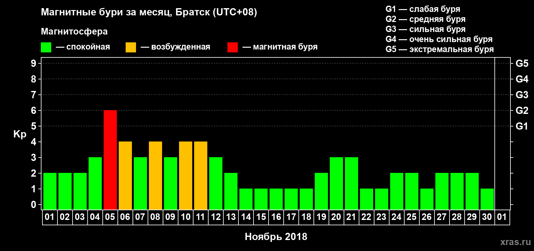Изменения геомагнитного индекса Kp в ноябре 2018 года