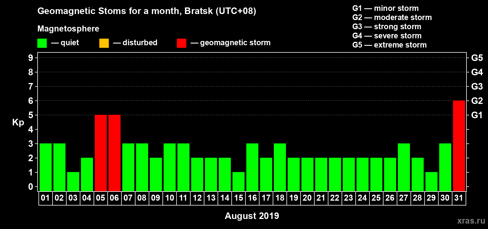 Changes in the maximum daily geomagnetic index Kp in August 2019