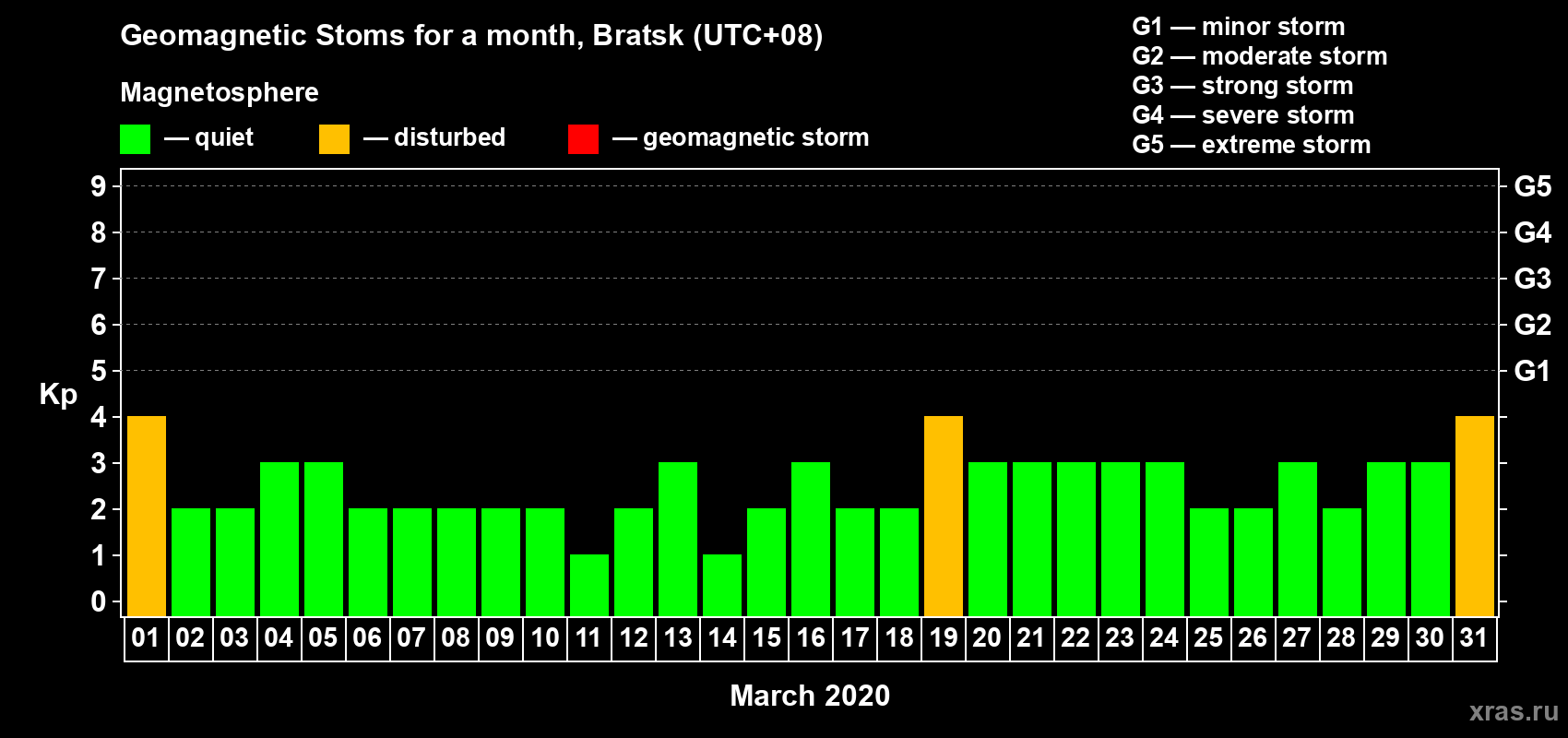Changes in the maximum daily geomagnetic index Kp in March 2020