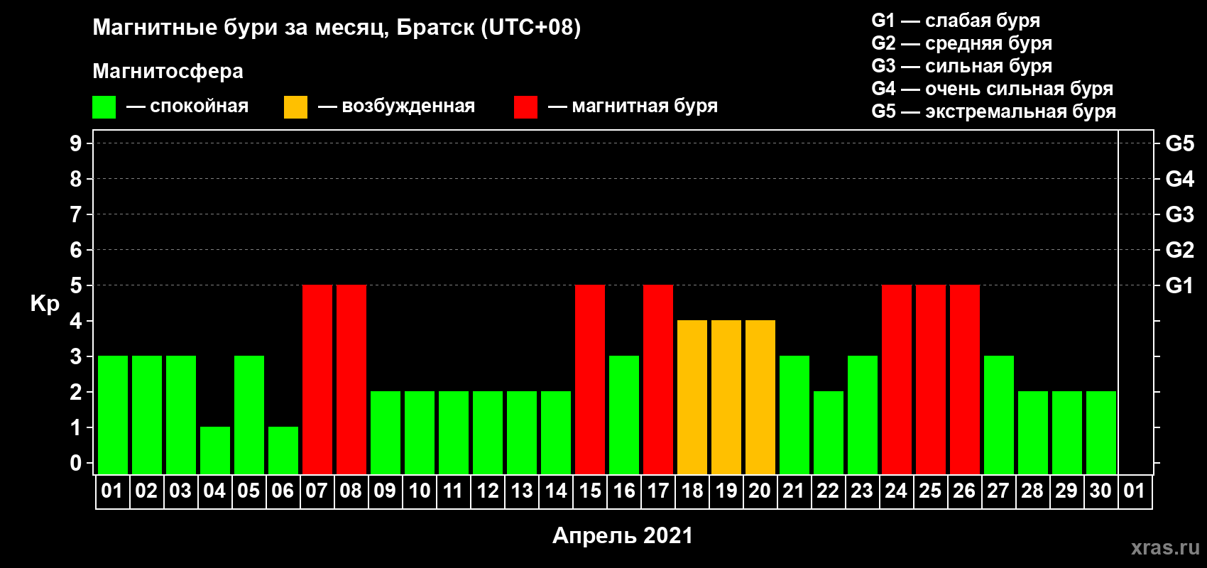 Изменения геомагнитного индекса Kp в апреле 2021 года