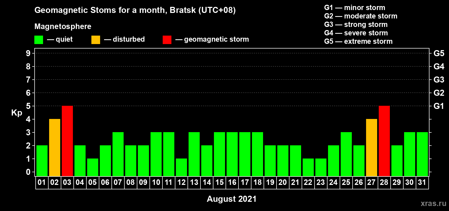 Changes in the maximum daily geomagnetic index Kp in August 2021