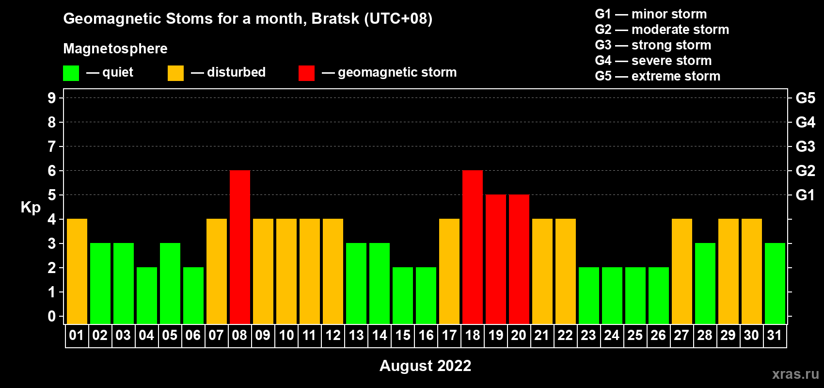 Changes in the maximum daily geomagnetic index Kp in August 2022
