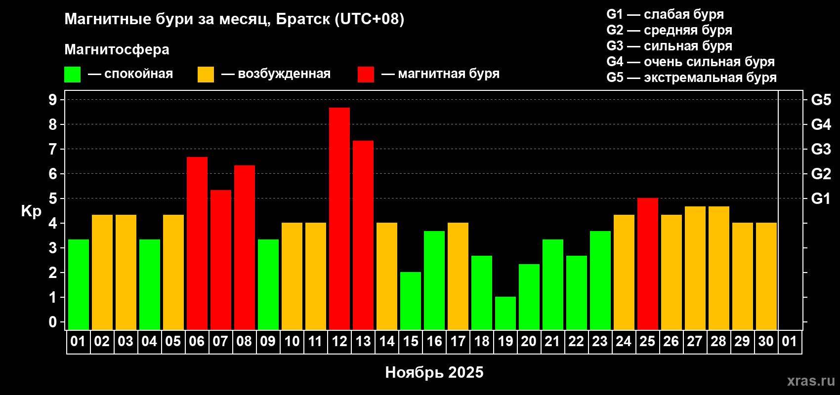 Изменения геомагнитного индекса Kp в ноябре 2025 года