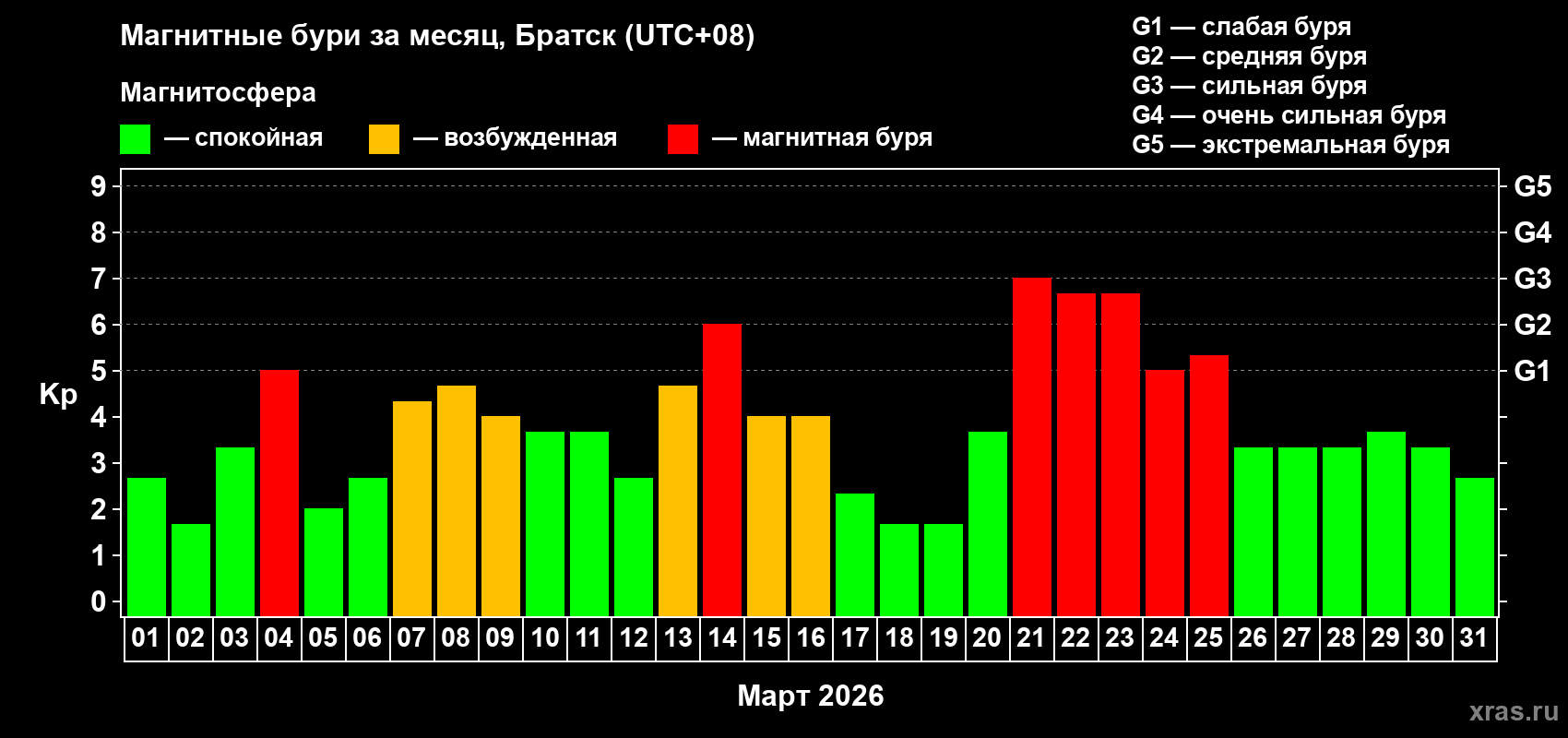 Изменения геомагнитного индекса Kp в марте 2026 года