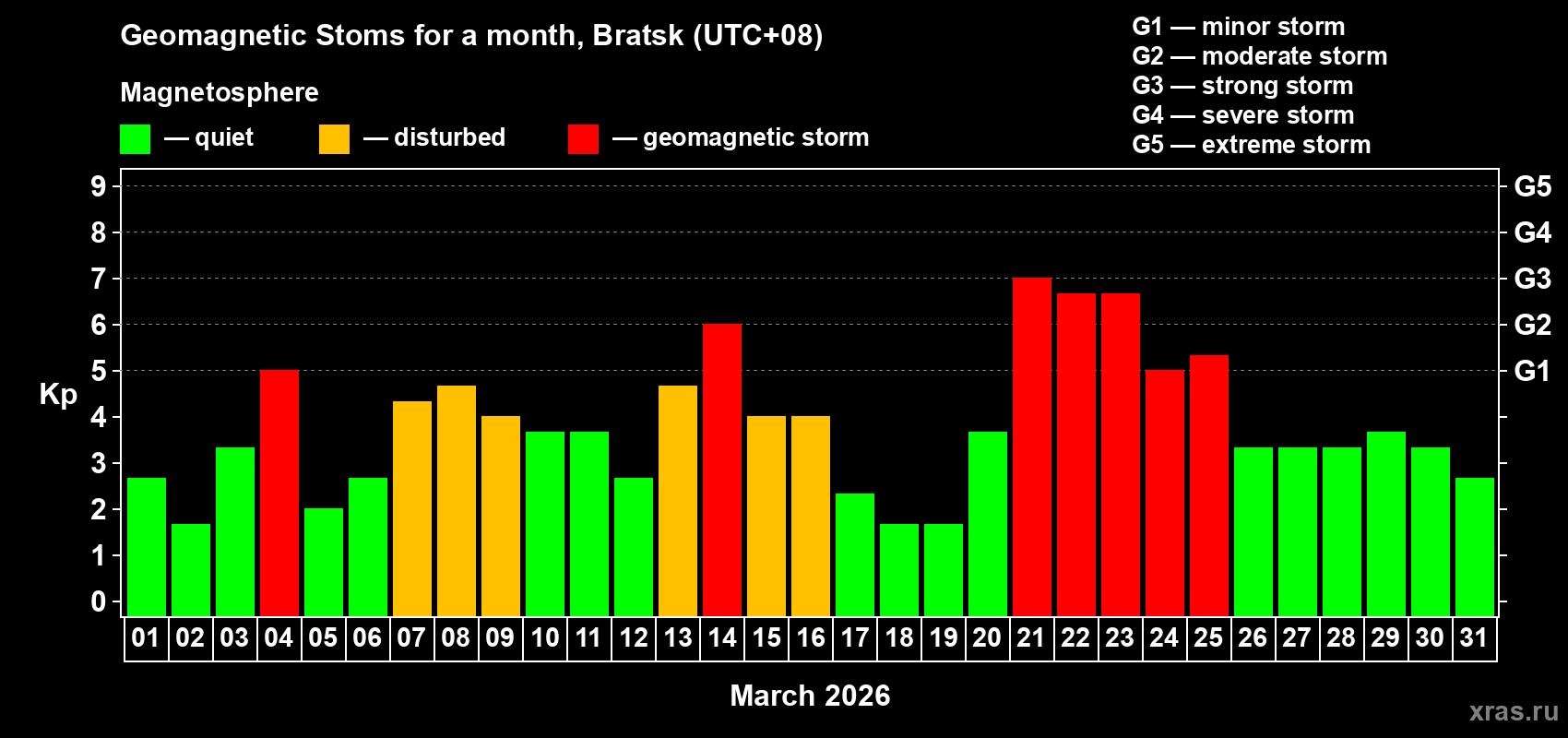 Changes in the maximum daily geomagnetic index Kp in March 2026