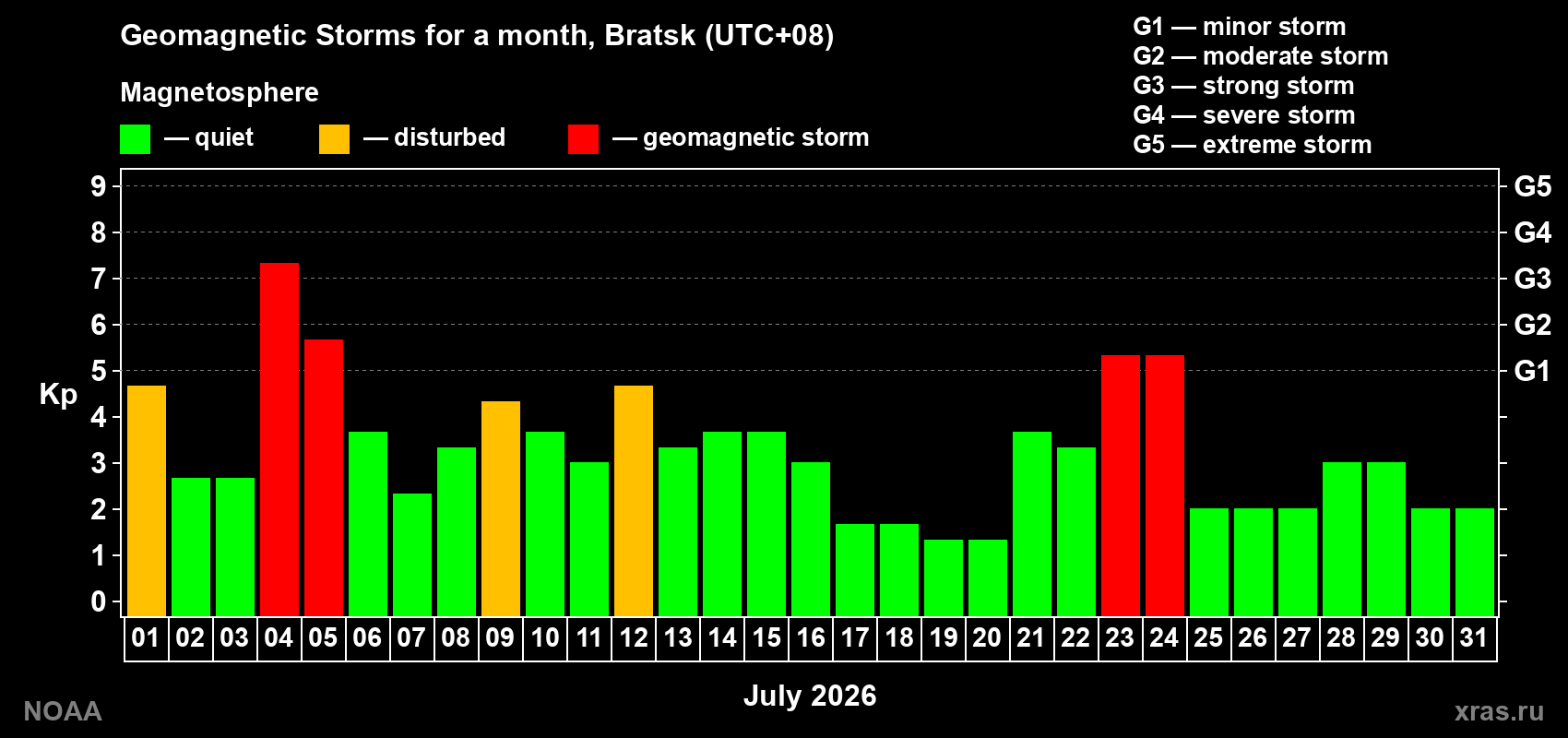 Daily Kp index in July 2026