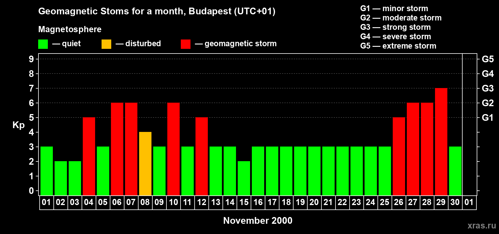 Changes in the maximum daily geomagnetic index Kp in November 2000