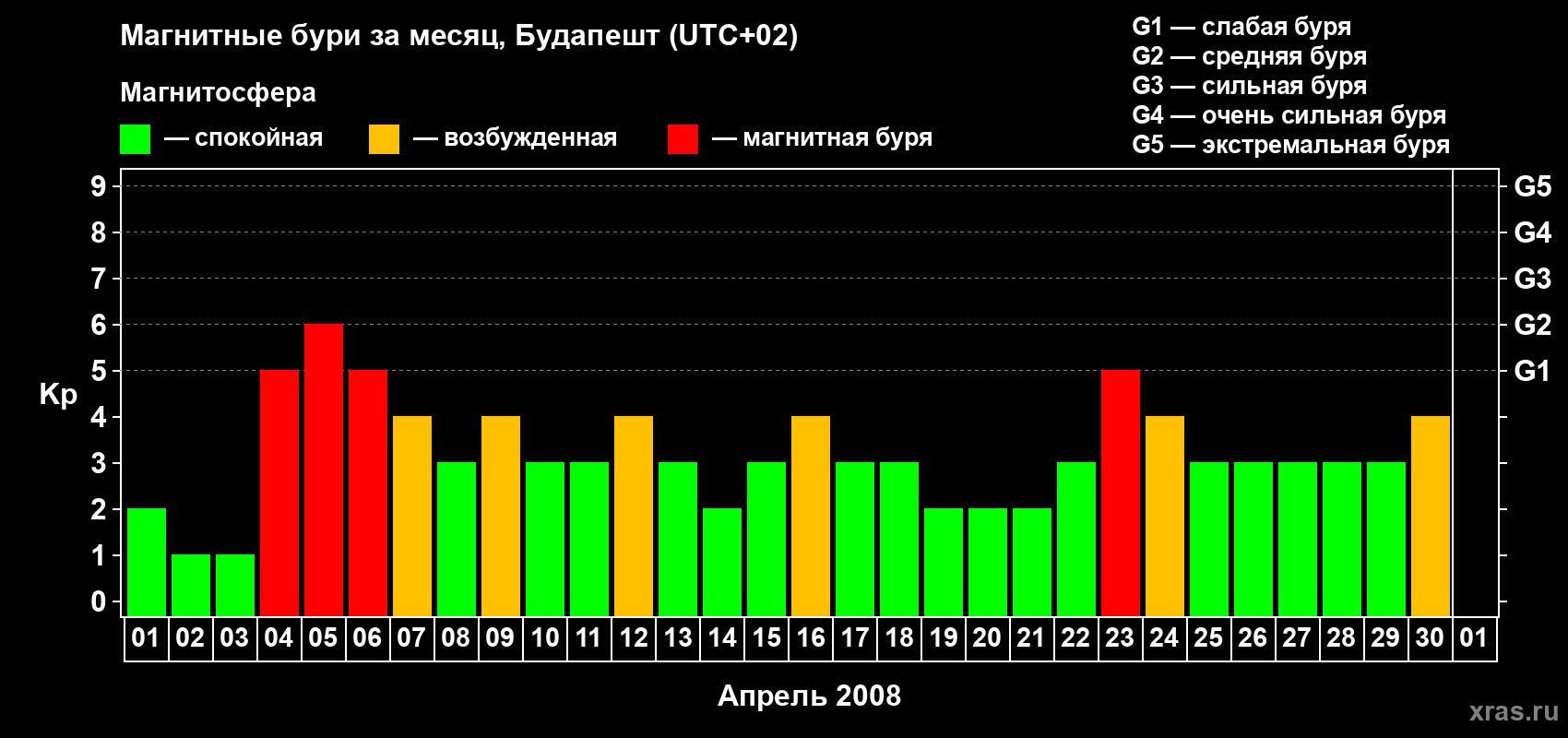 Изменения геомагнитного индекса Kp в апреле 2008 года