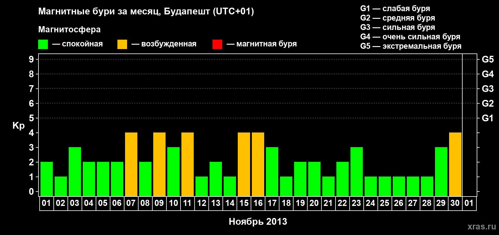 Изменения геомагнитного индекса Kp в ноябре 2013 года